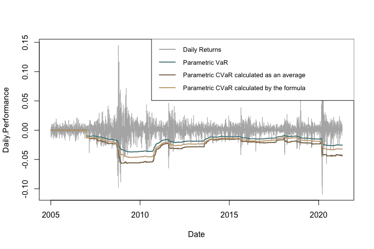 VaR and CVaR calculated using Parametric method